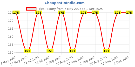 amazon.in kunya Kunya® Nylon Backpack Rain & Dust Bag Cover Waterproof with Cary Pouch Adjustable for Hiking Camping Traveling (Black) kunya Price History Graph from 7 May 2025 to 30 Nov 2025