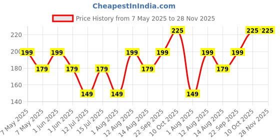 amazon.in Kunya Multi Purpose Silicone Squeegee with Hanging Hook Water Blade for Cleaning Bathroom Shower Mirror Glass Kitchen Countertop Car Windows Wiper Scraper Waterblade Cleaner Tool (Pack of 2) (Round) kunya Price History Graph from 7 May 2025 to 27 Nov 2025