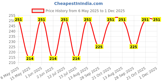 amazon.in Kunya Plant Support - 3 Layer Stakes & Ring Plastic Plant Cage Holder for Flower Pots, Climbing & Vegetable Trellis (Pack of 1) Price History Graph from 6 May 2025 to 1 Dec 2025