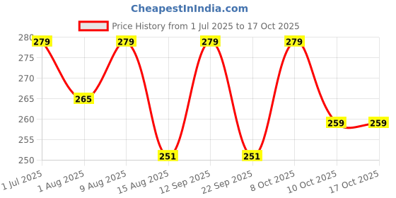 amazon.in Kunya ® 100% Bio degradable Disposable Baby Diaper Nappy Garbage Bag Green Earth Eco friendly Made In IndIa - 6 Garbage Roll Of 15 Bags Each Refill-90 BAGS [Multi - Set of 6] kunya Price History Graph from 1 Jul 2025 to 17 Oct 2025