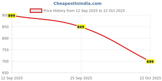 amazon.in Kunya Traders Brass Akhand Diya with Adjustable Wick for Pooja | Long Burning Lamp & Glass Chimney – Traditional for Daily Pooja, Temple Use,Diwali,Navratri & Festive Gifting (6 INCH) Price History Graph from 12 Sep 2025 to 22 Oct 2025