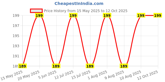 amazon.in kunya® Air Fryer Liner Silicone Baking Tray Easy to Clean, Bottom, Air Fryer Liner Silicone Baking Tray, Nonstick Reusable Air Fryer Basket, Heat Resistance Pack of 1 Multi-Color (Big) Price History Graph from 15 May 2025 to 11 Oct 2025