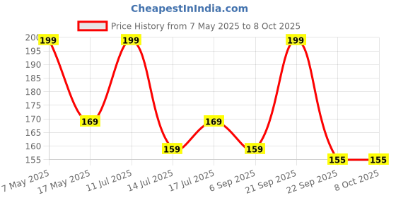 amazon.in kunya® Ketchup Bottles Refillable Salad Dressing Tomato Sauce Mayo Syrup Squeeze Containers Bottle Lunch box Plastic Portable Squeezable Squirt Condiments Jars (Multicolor) (Mini) Price History Graph from 7 May 2025 to 8 Oct 2025