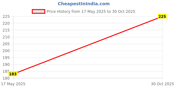 amazon.in Kunya® Non-Slip Grip Ideal for Deep Cleaning Cleaner Brush Scrubber with Long Handle with Holder (Silver) Price History Graph from 17 May 2025 to 30 Oct 2025