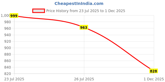 amazon.in kuons avenue Men's Short Denim Kurta | Kurta Shirt for Men kuons avenue Price History Graph from 23 Jul 2025 to 1 Dec 2025