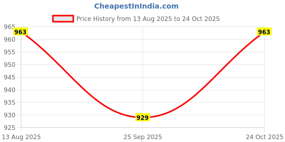 amazon.in kuons avenue Men's Tailored Fit Denim Short Kurta kuons avenue Price History Graph from 13 Aug 2025 to 24 Oct 2025
