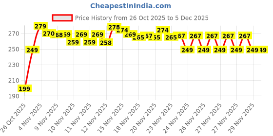 amazon.in KUPSKIDZ® Shoe Rack 4 Tier Shoe Rack With Shelf, Folding Shoerack For Bedroom, Living Room, Entryway, White, Footwear Stand For Home, Shoerack Plastic With Only 4 LAYER (4 SHELF SHOE) Price History Graph from 26 Oct 2025 to 4 Dec 2025