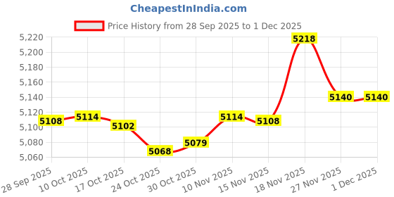 amazon.in KUQUTIDY 22PCS Windshield Washer Hose Repair Kit, 2 Windshield Washer Nozzle Replacement, 4M Washer Fluid Hose, 6 Hose Connectors, 2 Spray Nozzles Gaskets, Car Accessories for Chrysler Dodge Ram Price History Graph from 28 Sep 2025 to 30 Nov 2025