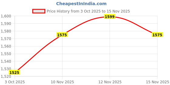 amazon.in Kuretake Umezara Ceramic Paint Palette for Watercolor, Goauche and Sumi Ink Stick Plum-Shaped Ceramic Picture Plates. Price History Graph from 3 Oct 2025 to 15 Nov 2025