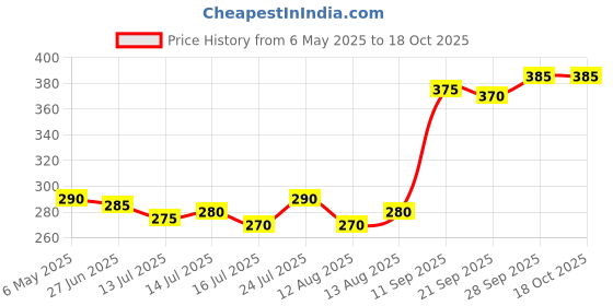 amazon.in Kurinji Life ABC Malt (Apple, Beetroot, Carrot) – Instant Health Drink | Boosts Immunity, Enhances Vision, Improves Digestion & Supports Skin Health | Rich in Vitamins, Fiber & Antioxidants | 200g Price History Graph from 6 May 2025 to 18 Oct 2025