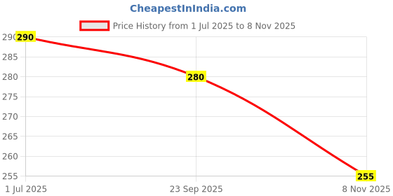 amazon.in Kurinji Life Traditional Sathu Maavu – 18-In-1 Multigrain Health Mix | Zero Sugar, 100% Natural Nutrition | Boosts Energy, Aids Digestion, Supports Growth & Strengthens Immunity | Rich in Protein, Fiber, Iron & Calcium | 400g Price History Graph from 1 Jul 2025 to 8 Nov 2025