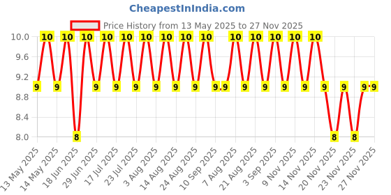 amazon.in Kurkure, Masala Munch, 36g/38g (25.3g+12.7g EXTRA) Price History Graph from 13 May 2025 to 27 Nov 2025