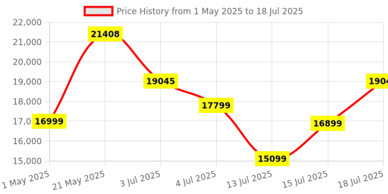 amazon.in Kurlon Ortho Plus Natural Latex Mattress| Egg Tray Profiling | Profile Memory Foam | Soft Foam Quilting | Natural Latex | HR Foam | Back Support & Pressure Relief |78x72x8| 10 Yrs Warranty Price History Graph from 1 May 2025 to 18 Jul 2025