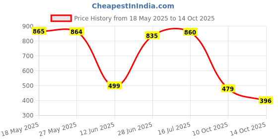 amazon.in Kurlon Snow Fiber Bed Pillow - 27" x 17" x 7", White Price History Graph from 18 May 2025 to 14 Oct 2025