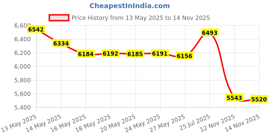 amazon.in Kuro Sumi Tattoo 100% Authentic Black Outlining Liner Ink 12oz Price History Graph from 13 May 2025 to 14 Nov 2025