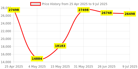 amazon.in Kuromi Instant Print Kids Digital Camera & Video Camcorder with Selfie Camera by Kidamento, Scavenger Hunt Momento Book, 32GB Memory Card - Model P Kuromi Price History Graph from 25 Apr 2025 to 9 Jul 2025