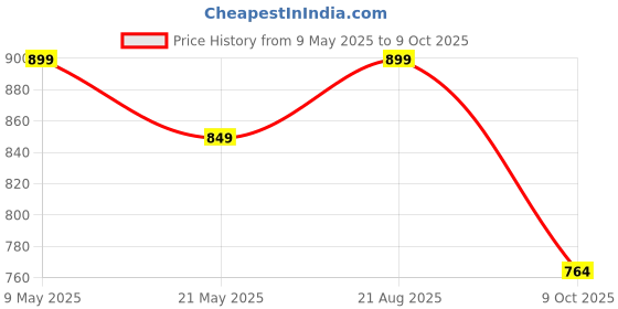 amazon.in campus KURSTIN Women's Slip-On Walking Shoes campus Price History Graph from 9 May 2025 to 9 Oct 2025