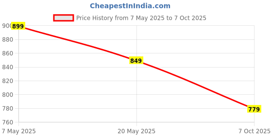 amazon.in campus KURSTIN Women's Slip-On Walking Shoes campus Price History Graph from 7 May 2025 to 7 Oct 2025