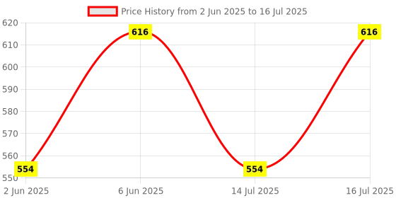 amazon.in trustous Kurta Dhoti set for Mens (mahraj dhoti with kurta plain and classis look) trustous Price History Graph from 2 Jun 2025 to 16 Jul 2025