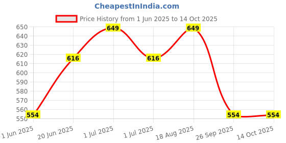 amazon.in trustous Kurta Dhoti set for Mens (mahraj dhoti with kurta plain and classis look) trustous Price History Graph from 1 Jun 2025 to 13 Oct 2025