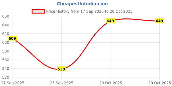 amazon.in luxrio Kurta for Men Cotton Blend Printed Regular Fit luxrio Price History Graph from 17 Sep 2025 to 28 Oct 2025