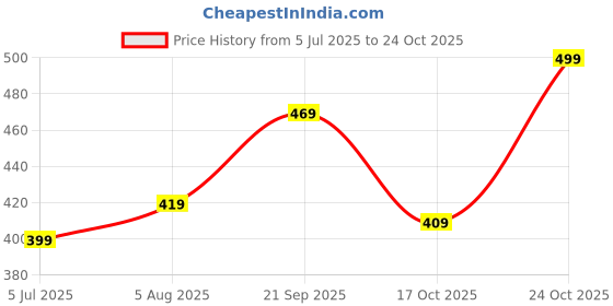 amazon.in luxrio Kurta for Men Cotton Blend Printed Regular Fit luxrio Price History Graph from 5 Jul 2025 to 24 Oct 2025