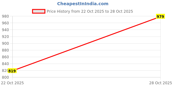 amazon.in luxrio Kurta for Men Cotton Blend Printed Regular Fit luxrio Price History Graph from 22 Oct 2025 to 28 Oct 2025