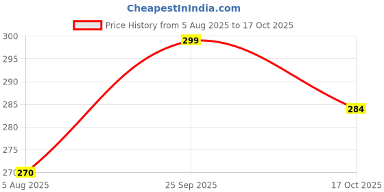 amazon.in trustous Kurta for Mens in Cotton Classis Colours XS to 3XL Size trustous Price History Graph from 5 Aug 2025 to 17 Oct 2025