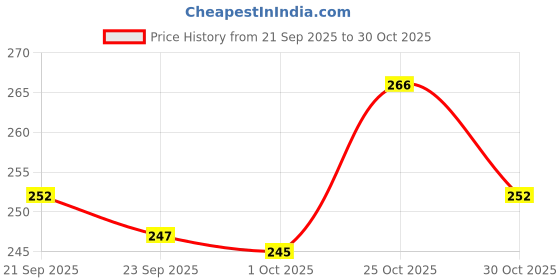amazon.in golden choice Kurta ONLY for Mens (100% Cotton) golden choice Price History Graph from 21 Sep 2025 to 30 Oct 2025