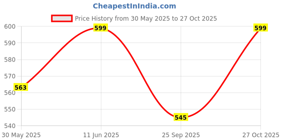 amazon.in os jeans Kurta pyjama for Mens In cross patten and classis colours os jeans Price History Graph from 30 May 2025 to 27 Oct 2025