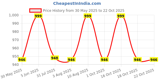 amazon.in logass Kurta Pyjama Set for Mens Ethnic & Designer Wear logass Price History Graph from 30 May 2025 to 22 Oct 2025