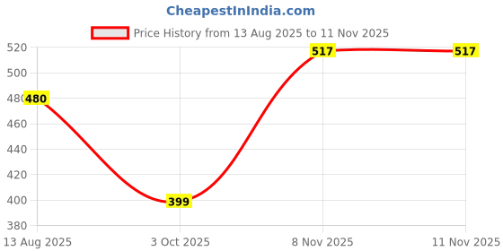 amazon.in pratham blue Kurta Set for Women Cotton Blend Anarkali Printed Kurta Set for women with Palazzos and Dupatta pratham blue Price History Graph from 13 Aug 2025 to 11 Nov 2025