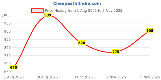 amazon.in odd by chansi trendz Kurta Set for Women Kurta Set Silk Blend Fabric (Multicolor) - P odd by chansi trendz Price History Graph from 1 Aug 2025 to 5 Nov 2025