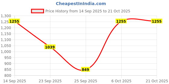 amazon.in odd by chansi trendz Kurta Set for Women Kurta Set Silk Blend Fabric (Multicolor) - P odd by chansi trendz Price History Graph from 14 Sep 2025 to 19 Oct 2025