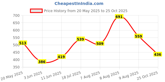 amazon.in leriya fashion Kurta Set for Women | Ethnic Dress Kurti Set | Printed Dresses for Woman | Long Sleeve leriya fashion Price History Graph from 20 May 2025 to 25 Oct 2025