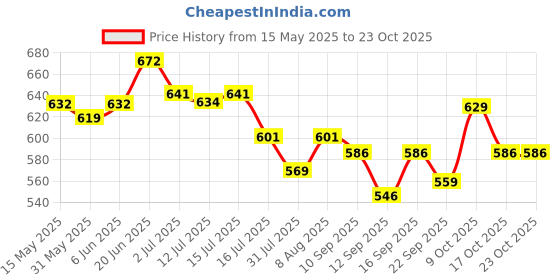 amazon.in fabnex Kurta Set for Women | Women Kurta | Women Kurta Sets Kurtis | Women Kurta Pant Set | Women Kurta Pant Set Women (K-112-114) fabnex Price History Graph from 15 May 2025 to 23 Oct 2025