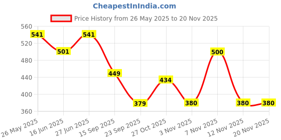 amazon.in fabnex Kurta Set for Women | Women Kurta Set with Dupatta | Women Kurta Sets Kurtis | Women Kurta Pant Set (K-87-96) fabnex Price History Graph from 26 May 2025 to 18 Nov 2025