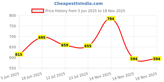 amazon.in fabnex Kurta Set for Women | Women Kurta Set with Dupatta | Women Kurta Sets Kurtis | Women Kurta Pant Set (K-94-95) fabnex Price History Graph from 5 Jun 2025 to 18 Nov 2025