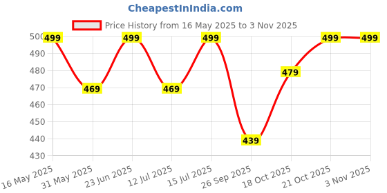 amazon.in kalaanj Kurta Set for Women || Women coords Set (SP-225-226) kalaanj Price History Graph from 16 May 2025 to 3 Nov 2025