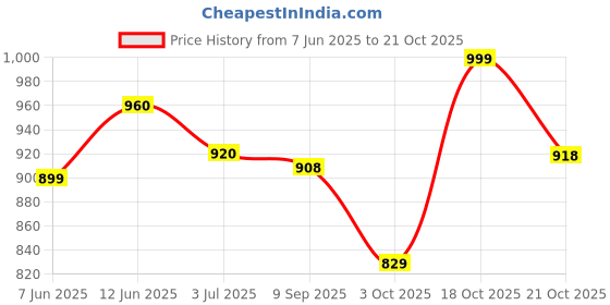 amazon.in pratham blue Kurta Set for Women Silk Embroidered Straight Kurta Set for Women with Palazzos and Dupatta pratham blue Price History Graph from 7 Jun 2025 to 21 Oct 2025