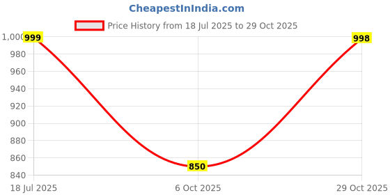 amazon.in swornof Kurta Set for Women with Dupatta | Premium Cotton Blend Solid Kurta Set for Women with Dupatta | Thready Work | Soft and Skin Friendly | Kurta Pant Set swornof Price History Graph from 18 Jul 2025 to 29 Oct 2025