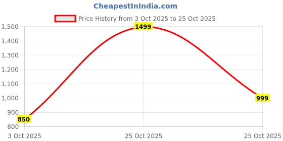amazon.in swornof Kurta Set for Women with Dupatta | Premium Cotton Blend Solid Kurta Set for Women with Dupatta | Thready Work | Soft and Skin Friendly | Kurta Pant Set swornof Price History Graph from 3 Oct 2025 to 25 Oct 2025