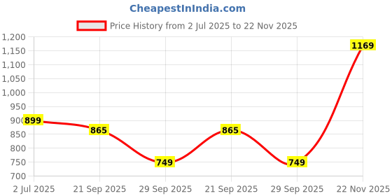 amazon.in vredevogel Kurta Set with Dupatta | Silk Blend Kurta Set for Women | Women's Ethnic Casual Kurti Set |Kurta Pant Festive Suit vredevogel Price History Graph from 2 Jul 2025 to 22 Nov 2025