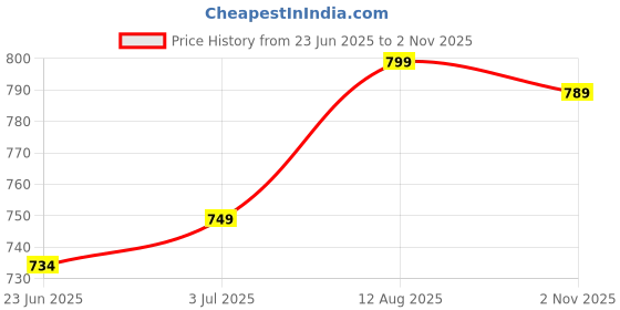 amazon.in kurthnic Women Khadie Cotton Embroidery Kurta with Pant and Dupatta Cream Blue kurthnic Price History Graph from 23 Jun 2025 to 2 Nov 2025