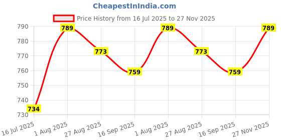 amazon.in kurthnic Women South Cotton Embroidered Kurta with Pant & Dupatta Green kurthnic Price History Graph from 16 Jul 2025 to 27 Nov 2025