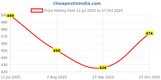 amazon.in liboza Kurti for Women - Short Chikankari Kurtis for Girls, Lakhnawi Tunic Top Kurta Design for Ladies, Woman Ethnic Kurthis & Shirt with Sleeve liboza Price History Graph from 11 Jul 2025 to 27 Oct 2025