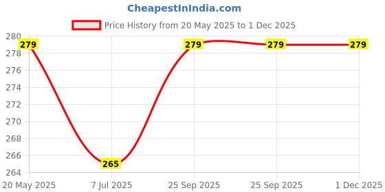 amazon.in kurtiverse Women Short Camisole Cotton Short Length Slip for Transparent Kurtis Sleeveless Side Slit Inner Wear for Summer Under wear Vest Half Sameez Top kurtiverse Price History Graph from 20 May 2025 to 1 Dec 2025