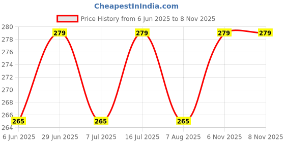 amazon.in kurtiverse Women Short Camisole Cotton Short Length Slip for Transparent Kurtis Sleeveless Side Slit Inner Wear for Summer Under wear Vest Half Sameez Top kurtiverse Price History Graph from 6 Jun 2025 to 8 Nov 2025