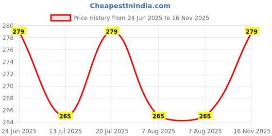 amazon.in kurtiverse Women Short Camisole Cotton Short Length Slip for Transparent Kurtis Sleeveless Side Slit Inner Wear for Summer Under wear Vest Half Sameez Top kurtiverse Price History Graph from 24 Jun 2025 to 16 Nov 2025