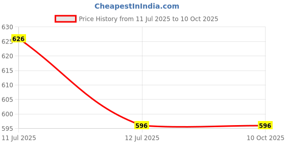 amazon.in KURUPPATH GROUP Coco Pole - Coir Stick for Indoor, House and Plant Creepers Support (Brown, 5 ft) -2 Pieces Price History Graph from 11 Jul 2025 to 9 Oct 2025